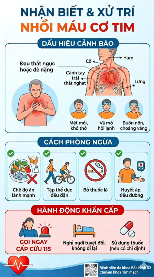 Nhận biết và xử lý nhồi máu cơ tim